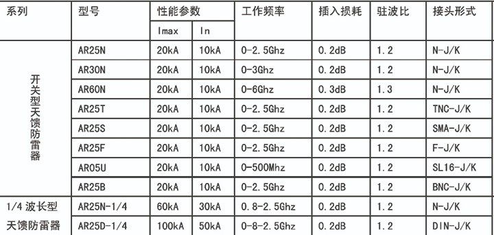 天饋防雷器選型