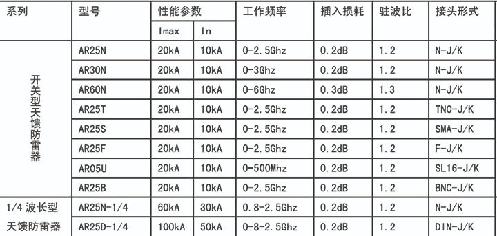 天饋浪涌保護(hù)器