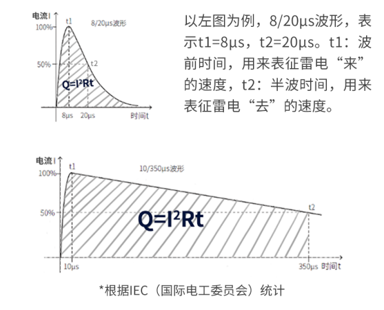 浪涌保護器