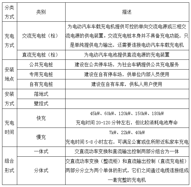 充電樁類別